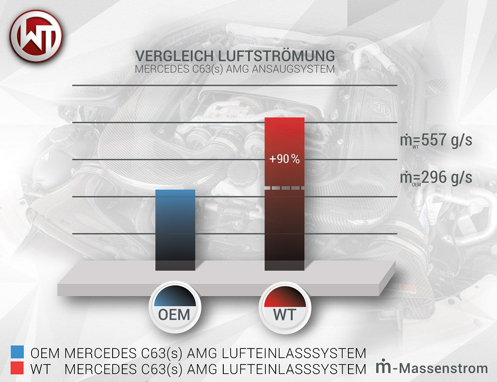 admission d'air en carbone WAGNER Mercedes C63 (S) AMG